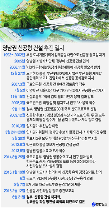 영남권 신공항에 대한 사전타당성 연구용역을 벌여온 프랑스 파리공항공단엔지니어링(ADPi)과 국토교통부는 21일 현재의 김해공항을 확장하는 방안이 최적의 대안이라는 결론을 내렸다고 밝혔다. 연합뉴스