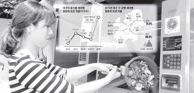 음식물 쓰레기 세대별 종량제가 도입된 달서구 월배힐스테이트 아파트에서 입주민들이 고유식별 정보가 내장된 배출카드를 수거함에 갖다대며 음식물을 버리고 있다. 매일신문 DB