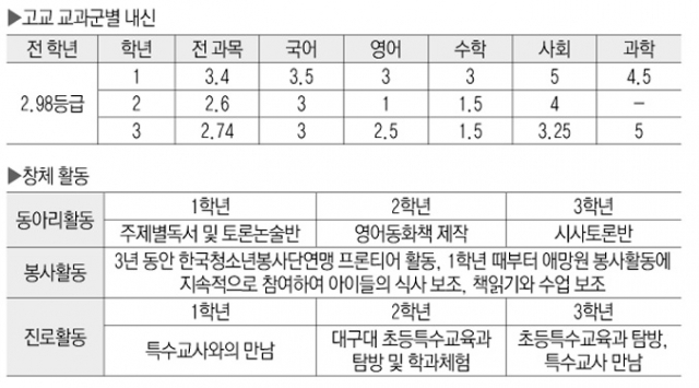 ·출신 고교: 경북여고 김○○(2016년 2월 졸업) ·수시 지원 학과: 특수교육과, 언어치료학과, 사회복지과 ·합격 대학 및 전형: 부산대 특수교육과 학생부종합전형