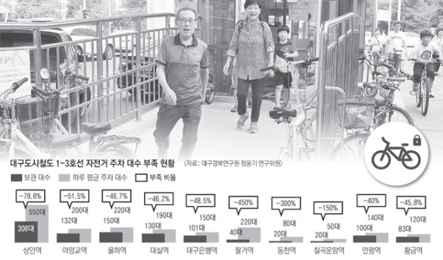 27일 대구 북구 도시철도 3호선 팔거역 엘리베이터 입구에 세워둔 자전거들로 인해 승객들이 불편을 겪고 있다. 도시철도와 자전거의 원활한 연계를 위해 