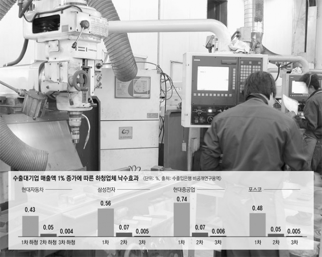 기업들의 상황이 심각하게 나빠지면서 경기 전망이 갈수록 어두워지고 있는 가운데 떨어진 실적 때문에 낙수효과도 일어나지 않고 있다. 대기업과 하청업체 이익 격차도 갈수록 커지고 있다. 매일신문 DB