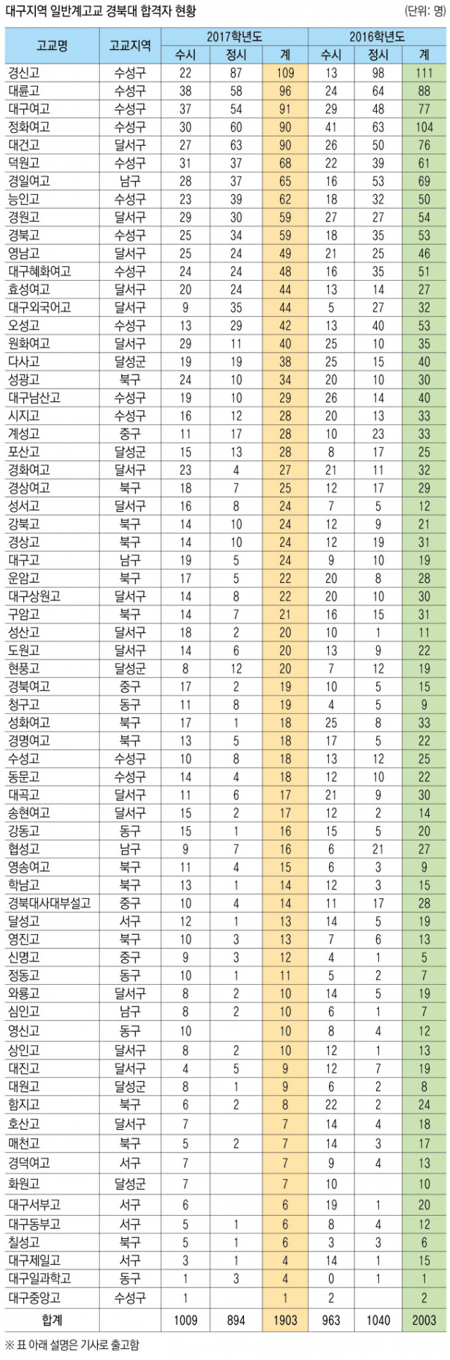 ※경북대 2017학년도 합격자는 대구캠퍼스 수시 최종 등록자와 정시 1차 충원 합격자를 대상으로 함. 2016학년도는 대구캠퍼스 수시 및 정시 최종 등록자 기준임. ※전체 17개 전형 중 학생부교과일반, 학생부교과지역, 학생부종합일반, 학생부종합지역, 논술, 농어촌, 정시 전형을 대상으로 함. 제외학과는 예술대학 전체, 레저스포츠학과, 섬유패션디자인학부.