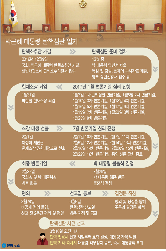 헌법재판소는 10일 오전 11시 대심판정에서 박 대통령 탄핵심판 사건의 결과를 선고하기로 했다고 8일 밝혔다. 연합뉴스