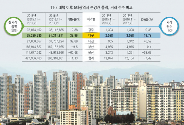 전반적인 시장 관망세에도 대구 아파트 분양권 거래는 활발한 것으로 나타나면서 올해 분양 시장에 대한 관심도 높아지고 있다. 대구 아파트 단지. 매일신문 DB