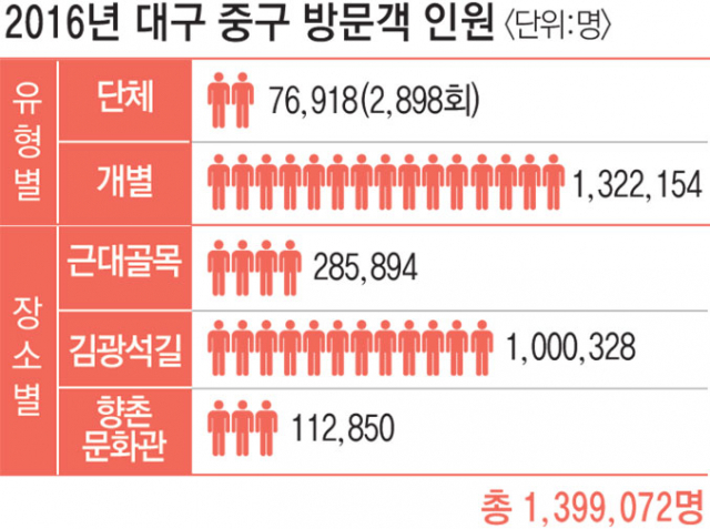 벽화와 설치 장식물을 통해 대구 대표 관광지로 떠오른 근대골목투어 영남대로의 모습. 매일신문 DB