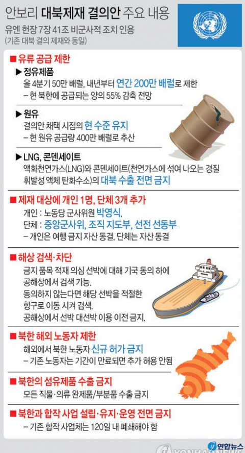 유엔 안전보장이사회(안보리)가 11일 오후(현지시간, 한국시간으로는 12일 오전) 대북 유류 제공량을 기존대비 30% 차단하는 내용 등이 포함된 신규 대북제재 결의안을 채택했다. 연합뉴스