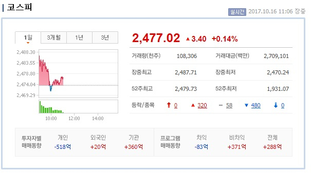 코스피가 16일 장중 사상 최고치를 경신했다. 네이버 화면 캡처