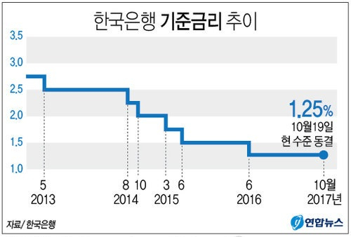 한국은행 기준금리가 연 1.25%로 동결되며 16개월째 사상 최저 수준으로 유지됐다. 한국은행은 19일 오전 이주열 총재 주재로 금융통화위원회를 열고 기준금리를 현재와 같은 연 1.25%로 동결했다. 연합뉴스