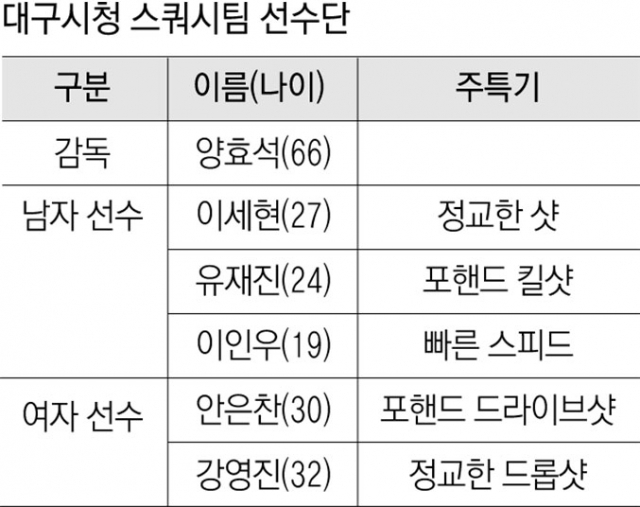 대구시청 스쿼시팀이 올해 전국체전에 참가해 연습을 마친 뒤 포즈를 취했다. 뒷줄 왼쪽 양효석 감독.