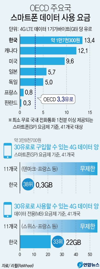 핀란드의 국제 경영컨설팅 업체인 리휠이 경제개발협력기구(OECD)와 유럽연합(EU)에 속한 41개국, 187개 이동통신업체(재판매업체 58개 포함)의 요금제 1천628개를 비교 분석한 결과 우리나라의 스마트폰 데이터 요금이 세계 주요 나라 가운데 가장 비싸다는 분석이 나왔다. 연합뉴스