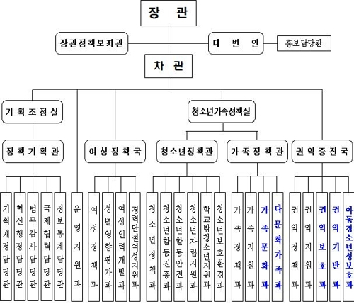 여성가족부 조직도 여성가족부 제공