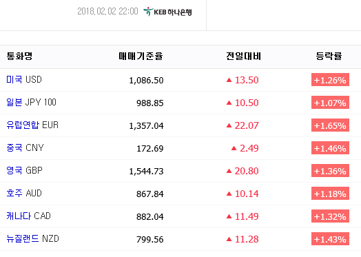 2일 달러, 엔, 유로, 파운드 환율이 10~20원 급등했다. 네이버 환율