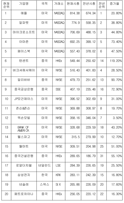 2018년 2월 2일 기준 글로벌 기업 시가총액 톱20. 단위=10억달러. 한국거래소 제공