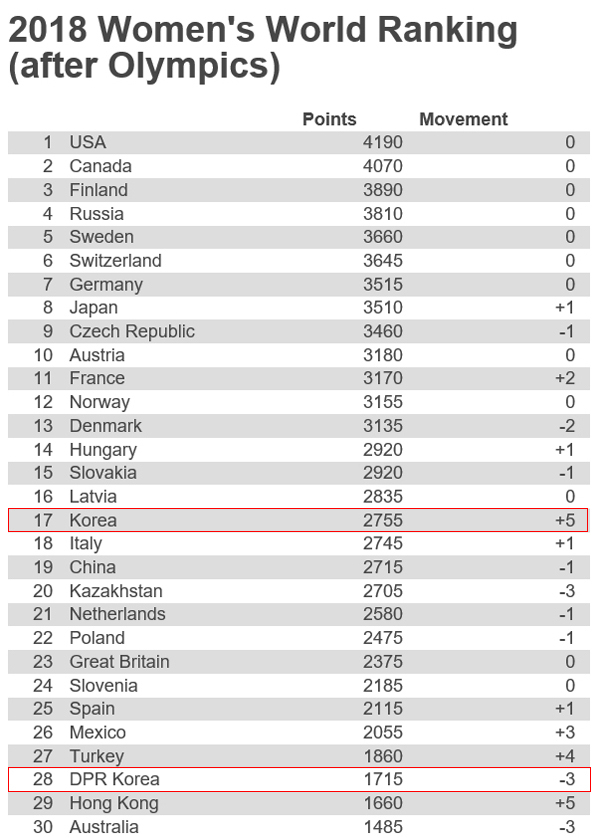 국제아이스하키연맹(IIHF) 2월 26일 발표 세계 여자 하키 랭킹. IIHF 홈페이지