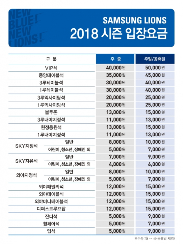 삼성라이온즈의 경기가 펼쳐지는 삼성라이온즈파크의 2018 KBO리그 홈 경기 입장요금. 삼성라이온즈