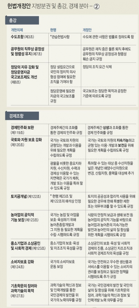 청와대가 21일 대통령 개헌안을 발표하면서 토지공개념을 더욱 명확하게 규정하겠다고 밝혔다. 그래픽은 헌법개정안의 총강 및 경제 관련 조항. 연합뉴스