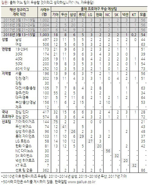 프로야구 우승 예상팀 / 사진출처 - 한국 갤럽