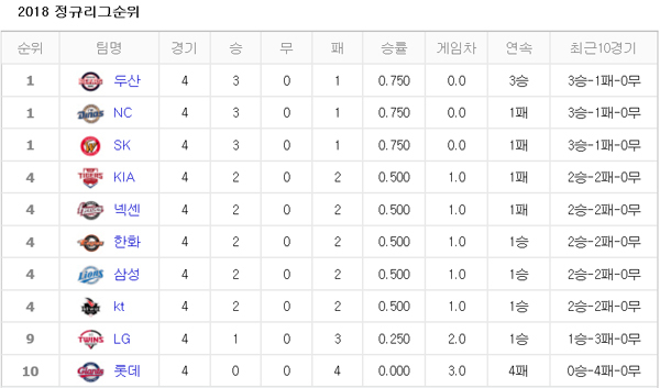 28일 기준 2018 프로야구 순위. 네이버