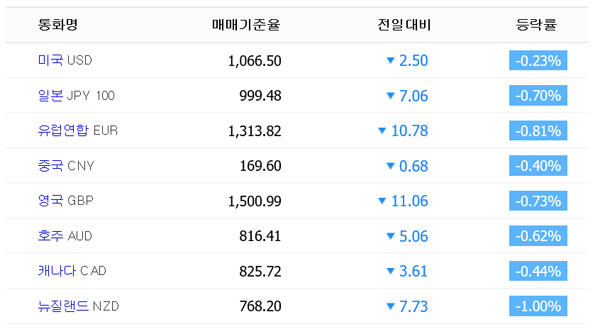 29일 오전 10시 16분 기준 환율. KEB하나은행