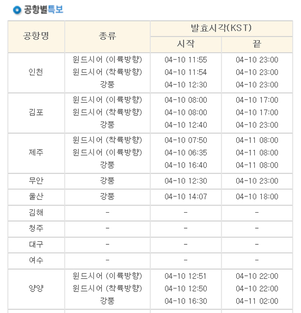 인천공항·김포공항·제주공항·양양공항에 윈드시어(이륙·착륙) 및 강풍 경보. 항공기상청