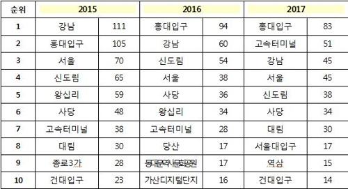 몰카 신고 건수 상위 10개 역 서울교통공사 제공=연합뉴스