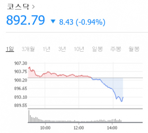 18일 오후 2시 36분 기준 코스닥 시세. 네이버 증권