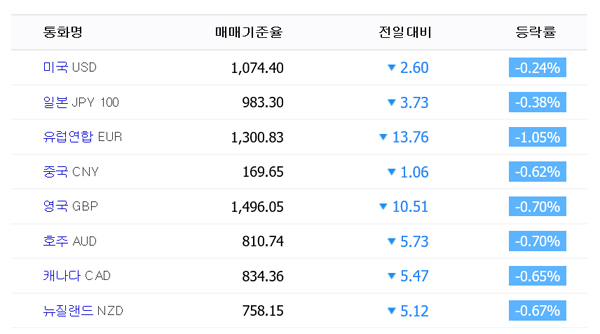 남북정상회담이 열리고 있는 27일 오후 2시 40분 기준 KEB하나은행 환율 시세. 네이버 환율