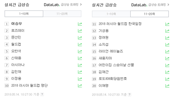14일 오전 10시 27분 30초 기준 네이버 실시간 급상승 검색어 20위. 네이버