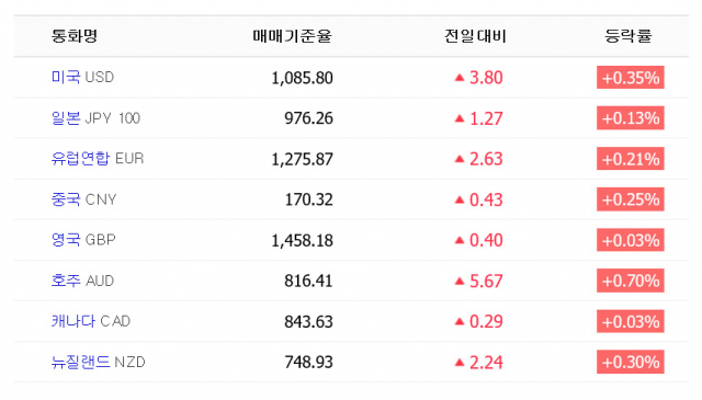 21일 오후 1시 32분 KEB외환은행 고시 주요 원화 대비 환율. 네이버