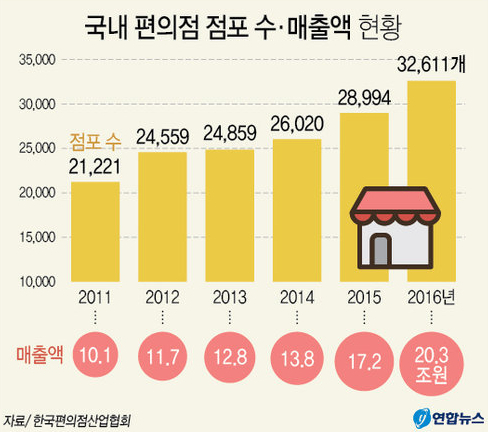 (서울=연합뉴스) 이재윤 기자 = 27일 한국편의점산업협회의 \