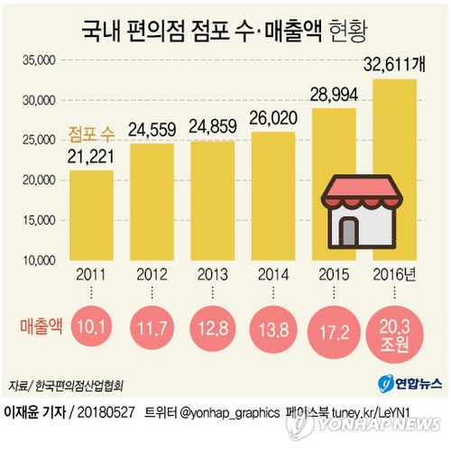 (서울=연합뉴스) 이재윤 기자 = 27일 한국편의점산업협회의 \