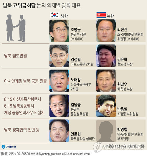 다음 달 1일 열리는 남북고위급회담에 나설 우리측 대표단 면면은 북측의 연기 통보로 개최 직전 무산됐던 지난 16일 회담 때 교환한 명단과 별 차이가 없다. 조명균 통일부 장관을 수석대표로 하고 김정렬 국토교통부 2차관과 노태강 문화체육관광부 2차관, 김남중 통일부 통일정책실장 등 4명은 그대로 유지됐고, 류광수 산림청 차장만 안문현 국무총리실 심의관으로 교체됐다. 연합뉴스