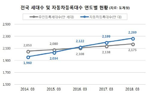 전국 세대수 및 자동차 등록대수 연도별 현황. 통계청