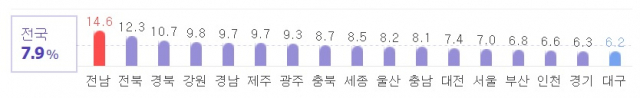 8일 오후 5시 기준 제7회 전국동시지방선거 사전선거 시·도별 투표율. 선거관리위원회