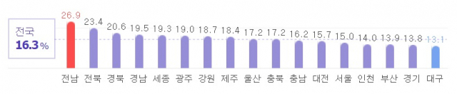 9일 오후 3시 기준 6.13 지방선거 사전투표율. 선거관리위원회