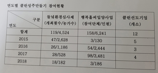 연도별 클린성주들기 참여현황 (자료 성주군)