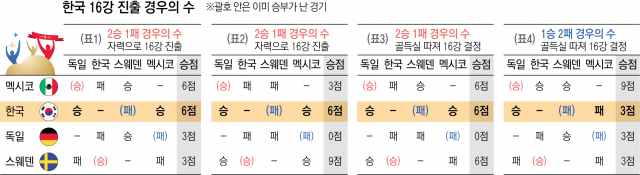 한국 16강 진출 경우의 수