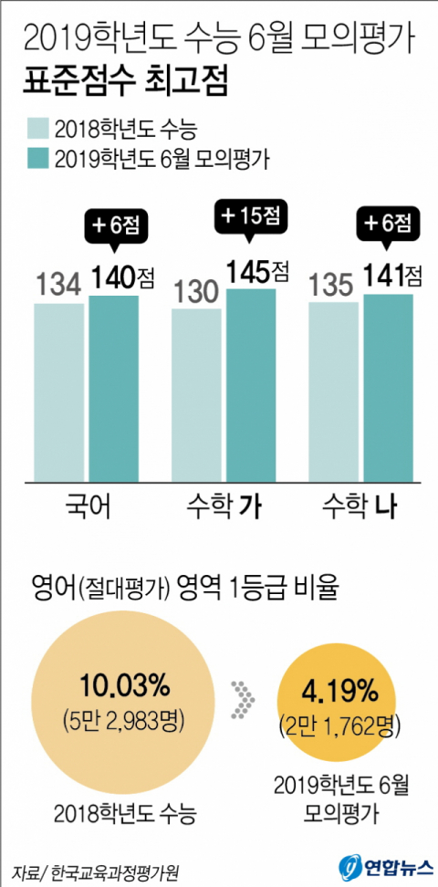 이달 7일 치러진 2019학년도 대학수학능력시험 6월 모의평가는 지난해 수능보다 다소 어려웠던 것으로 나타났다. 국어와 수학은 표준점수 최고점과 1등급 구분점수(커트라인)가 모두 상승했고, 절대평가인 영어영역은 1등급을 받은 학생이 2만2천명 이하로 지난해 수능의 절반에도 못 미쳤다. 연합뉴스