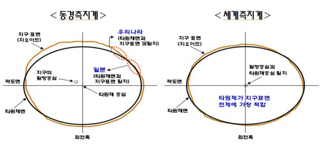 우리나라에서 써온 동경측지계는 1910년 일제에 의한 토지조사사업 이후 일본 도쿄의 측량원점을 기준으로 만들어졌다. 반면 세계측지계는 지구 질량중심을 원점으로 측량한 국제표준이다. 대구시 제공.