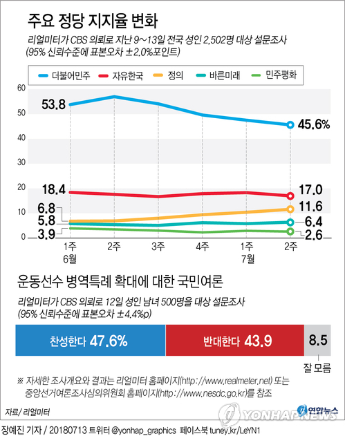 여론조사회사 리얼미터가 CBS 의뢰로 지난 9~13일 전국 성인 2천502명을 대상으로 실시한 설문조사(95% 신뢰수준에 표본오차 ±2.0%포인트)에 따르면 정당 지지도에서 민주당이 1.9%p 내린 45.6%로 1위를 지켰다. 연합뉴스 연합뉴스