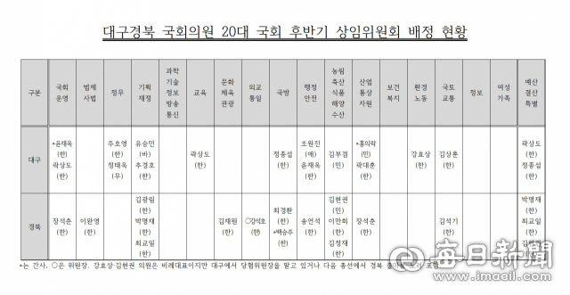 대구경북 국회의원 20대 국회 후반기 상임위원회 배정 현황