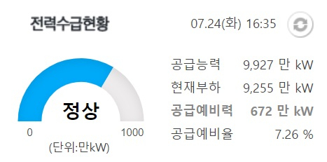 한국전력공사 24일 오후 4시 35분 기준 공급예비율 7.26%, 공급예비력 672만kW. 한국전력공사 홈페이지