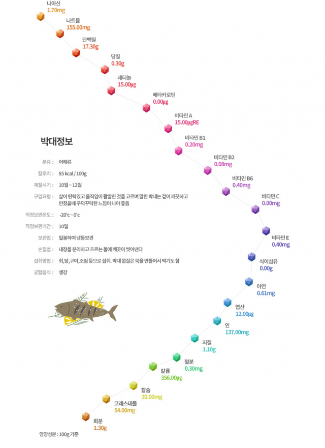 박대 영양 정보. 군산박대향토사업단