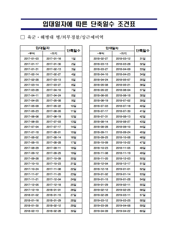 단축복무 시행에 따른 육군, 해병대, 의무경찰, 상근예비역, 해군, 공군, 사회복무요원, 산업기능요원 입대 일자별 전역일. 병무청