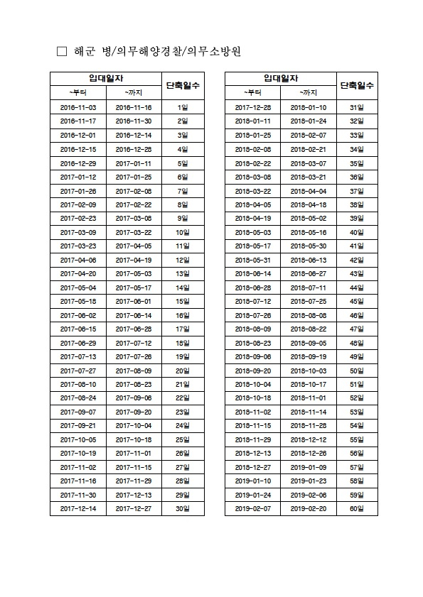 단축복무 시행에 따른 육군, 해병대, 의무경찰, 상근예비역, 해군, 공군, 사회복무요원, 산업기능요원 입대 일자별 전역일. 병무청