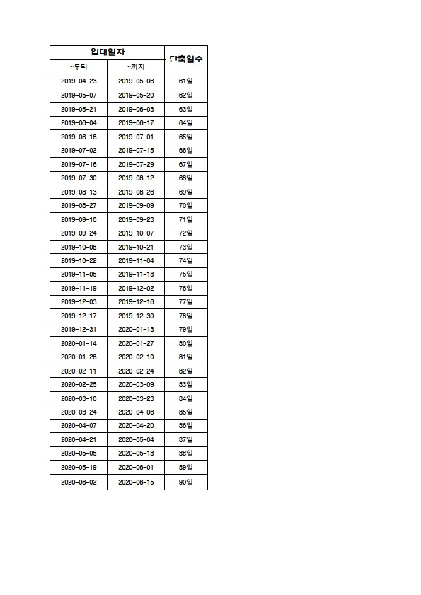 단축복무 시행에 따른 육군, 해병대, 의무경찰, 상근예비역, 해군, 공군, 사회복무요원, 산업기능요원 입대 일자별 전역일. 병무청