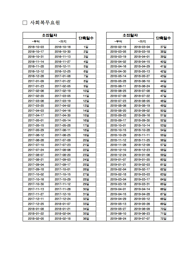 단축복무 시행에 따른 육군, 해병대, 의무경찰, 상근예비역, 해군, 공군, 사회복무요원, 산업기능요원 입대 일자별 전역일. 병무청