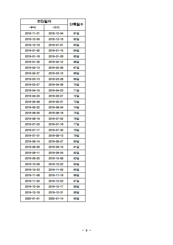 단축복무 시행에 따른 육군, 해병대, 의무경찰, 상근예비역, 해군, 공군, 사회복무요원, 산업기능요원 입대 일자별 전역일. 병무청