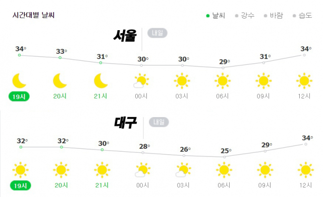 서울과 대구 열대야 차이. 네이버 날씨