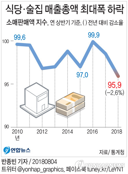 올해 상반기 식당과 술집의 매출액이 6년 만에 가장 큰 폭으로 감소한 것으로 조사됐다. 4일 통계청의 서비스업동향조사 결과를 분석해 보면 음식점 및 주점업의 올해 상반기 소매 판매액지수는 95.9로 작년 상반기보다 2.6％ 하락했다. 연합뉴스